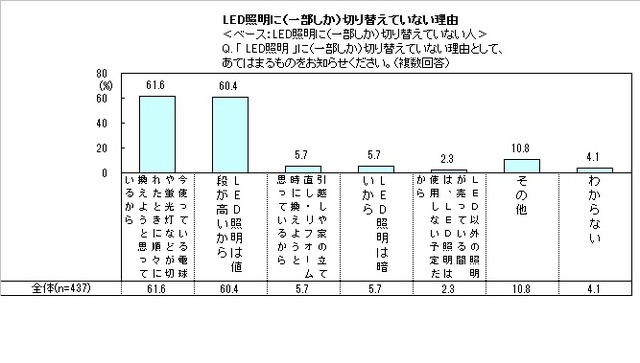 LED照明に（一部しか）切り替えていない理由