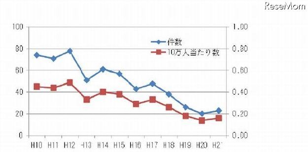 死亡・重度の障害事故（年度別発生件数・頻度）グラフ