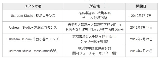 開設スタジオの詳細