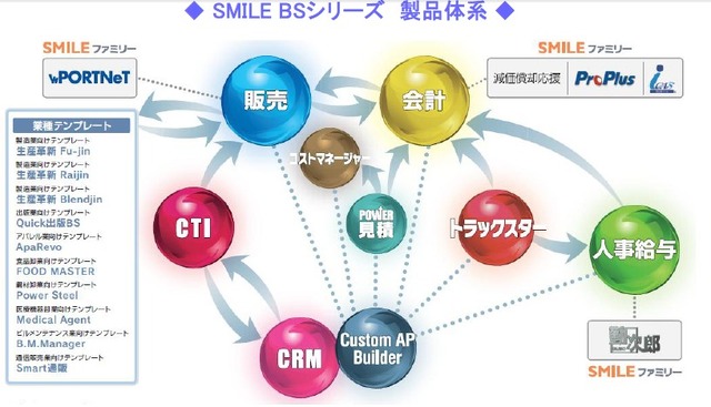 SMILE BSの構成。販売・会計・人事給与を中心に、CTIやCRMなどの連携までサポート。またファミリー製品も用意