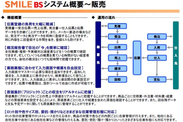 SMILE BS、販売パッケージの概要。入力画面や帳票の自由設定、伝票登録負荷の軽減、帳票による現況確認などの特徴がある