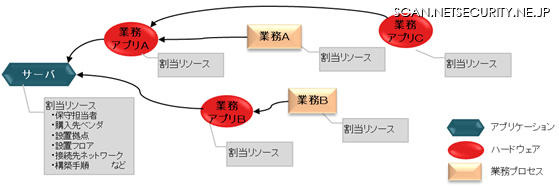 事業継続のために早期復旧が必要な経営資源3要素の相関性のイメージ