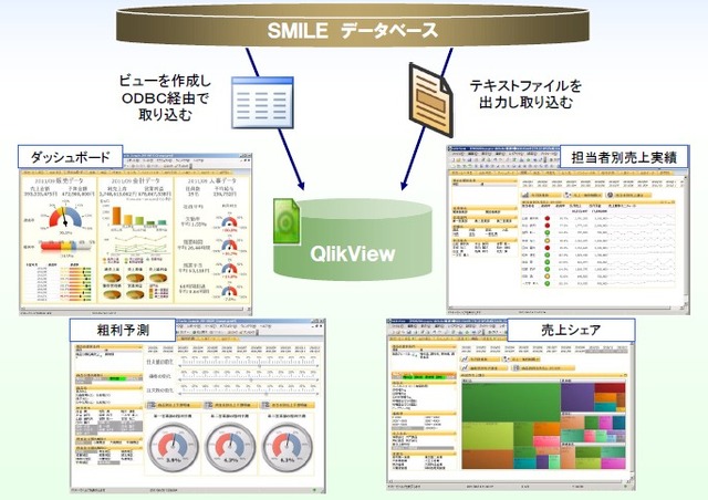 次世代BIツール「QlikView」で、SMILE BSのテーブルを横断的にView表示。ダッシュボードで会計・販売・給与などの細かい分析をカバー