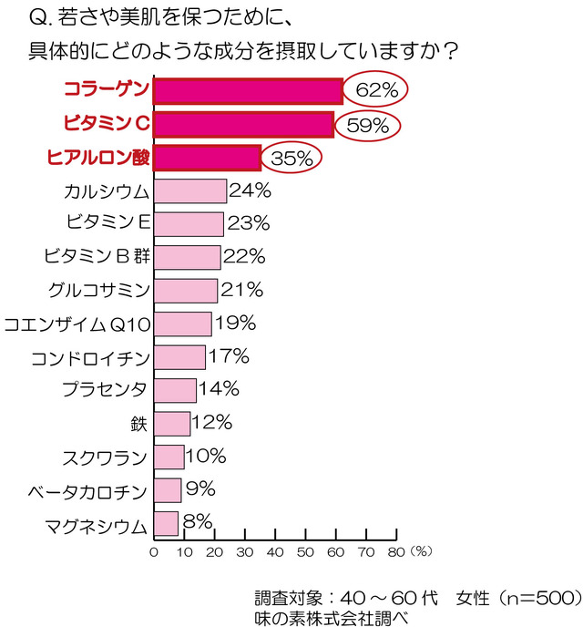 若さや美肌に必要な成分は？