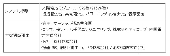 システム概要と主な関係団体