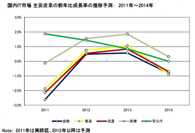 国内IT市場 主要産業の前年比成長率の推移予測：2011年～2014年