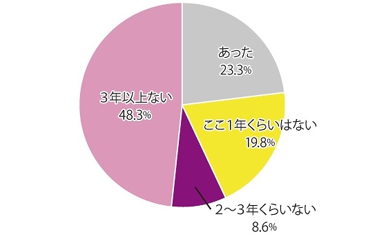 ここ1年以内に、恋に発展するような新しい出会いがありましたか？