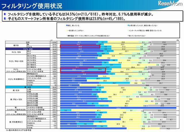 フィルタリング使用状況