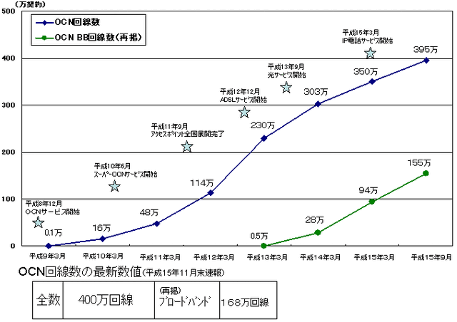 OCNの接続会員が400万契約を突破。2004年度中には東京〜大阪を100Gbpsに増強