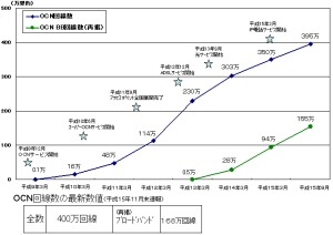 OCNの接続会員が400万契約を突破。2004年度中には東京〜大阪を100Gbpsに増強