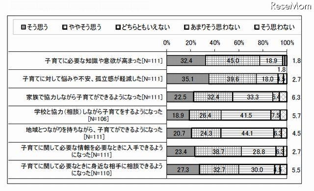 「家庭教育支援チームなどのチーム型支援」の効果