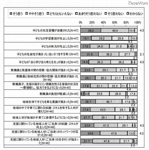 「早寝早起き朝ごはん運動」の効果（地域の支援者）