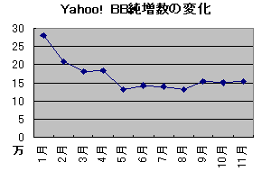 Yahoo! BBの契約数は前月比15.4契約増の355.3万契約。3か月連続で15万契約を維持