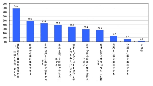 「モバイルワークスタイル」という働き方に満足な理由