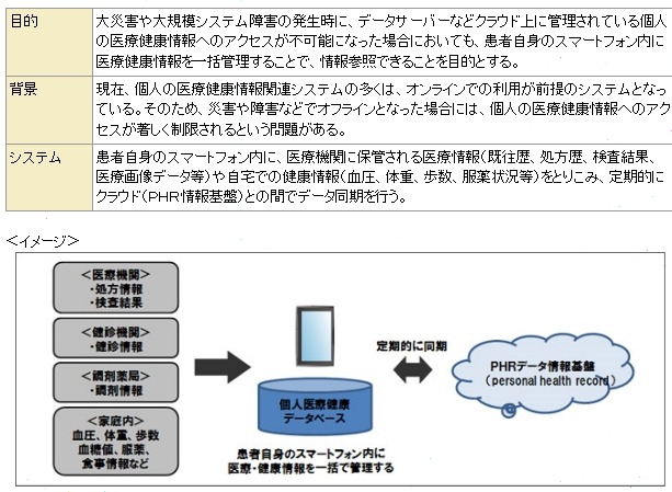 スマートフォンを利用した個人医療健康情報管理システム