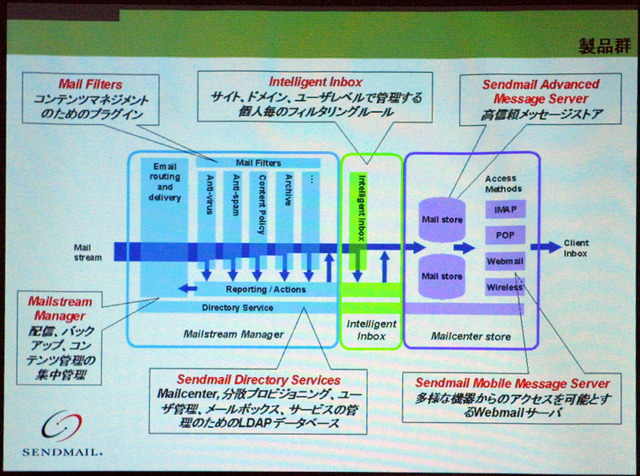 センドメール、迷惑メール対策ソリューションなど3製品発表