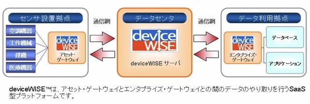 deviceWISEの全体フロー図