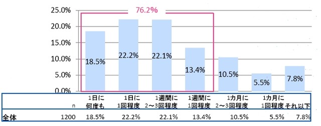 まとめサイトの閲覧頻度（n=1200）