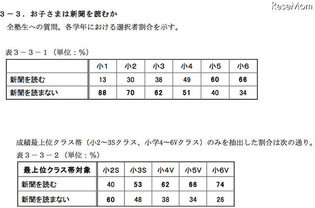 新聞を読んでいるか