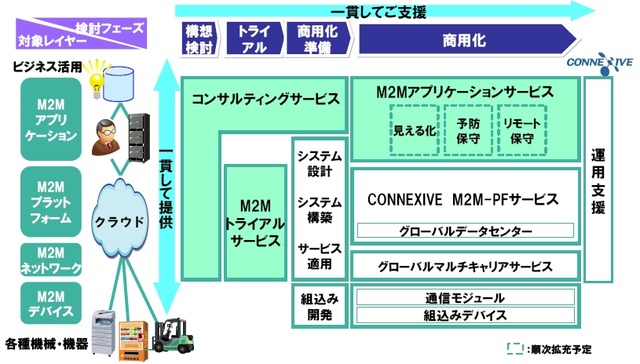 NECのM2M活用ソリューションの全体図