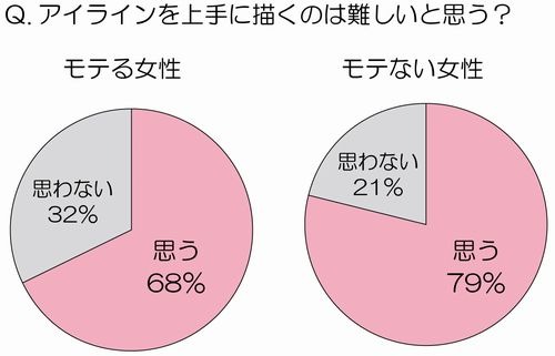 アイラインを上手く描くのは難しい？