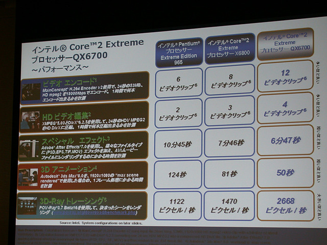 インテルのデジタルホームマーケティング コンシューマプログラム マネージャーである梶原武士氏。Core 2 Extreme QX6700を実際に掲げながら様々な環境におけるクアッドコアCPUの優位性を語った