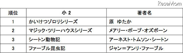 2年生の人気書籍ランキング