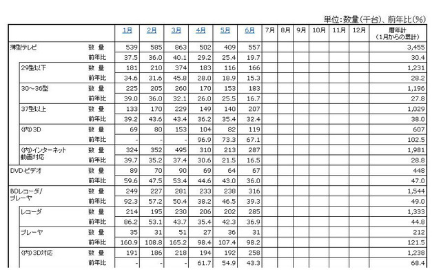 「薄型テレビ・DVD-ビデオ・BDレコーダー/プレーヤーの2012年の国内出荷金額の推移/表」（JEITA調べ）