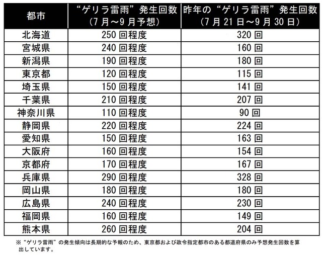 15都道府県における“ゲリラ雷雨”発生傾向