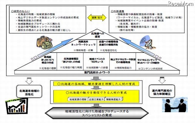 北海道札幌東商業高校