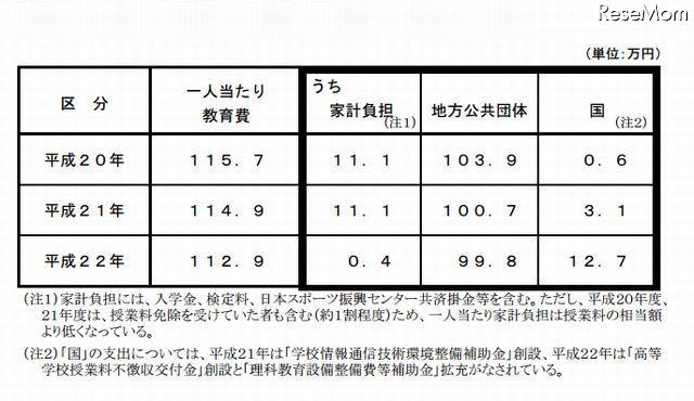 公立高等学校（全日制）生徒一人当たり学校教育費の推移