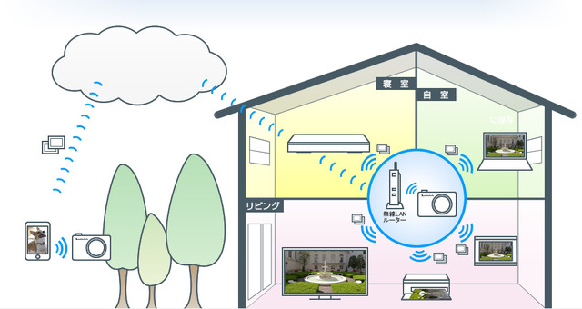 クラウドサービスによるスマートフォンやAV機器との連携で使い勝手が広がるイメージ