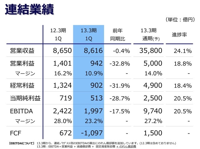 KDDI 第1四半期決算発表