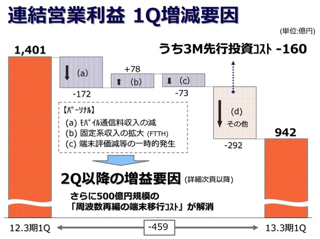 KDDI 第1四半期決算発表