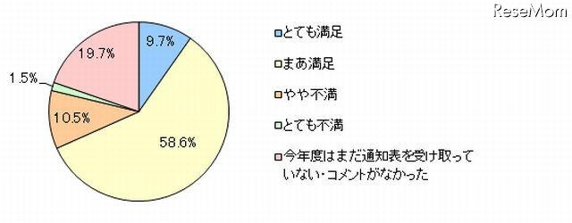 通知表の先生のコメントへの保護者の満足度