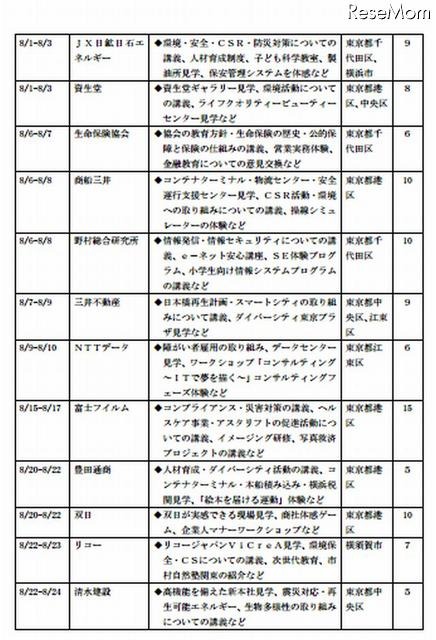 特色ある研修プログラムを実施する企業一覧