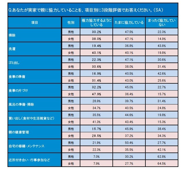 家事を中心に実家で同居している親に協力していること。