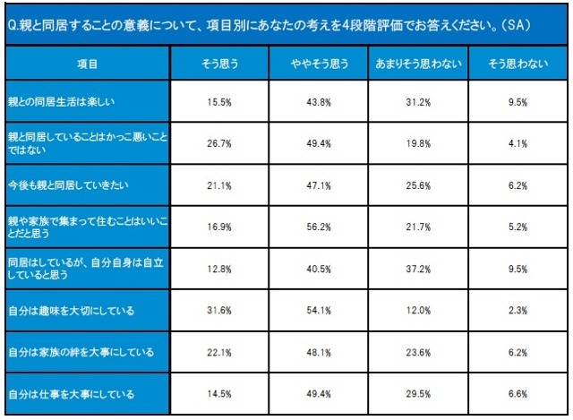 親と同居することの意義