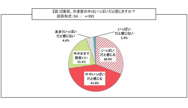 冷凍室の中はいっぱいだと感じますか？