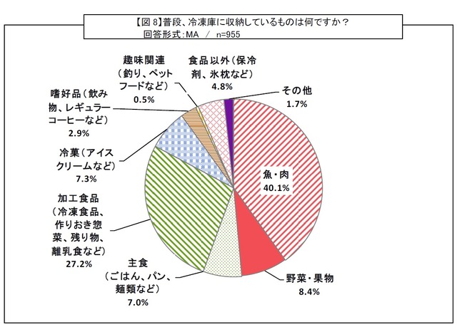 冷凍室にどんなものを収納していますか？