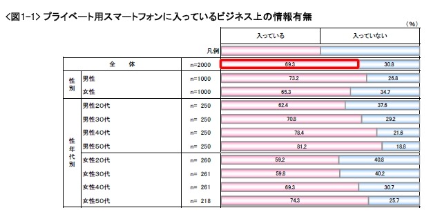 プライベート用スマートフォンに入っているビジネス情報の有無