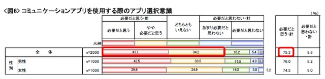 アプリを選択するときの意識