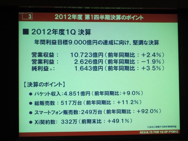 2012年度第1四半期決算のポイント。利益達成率も堅調に推移しており、まずまずの滑り出し