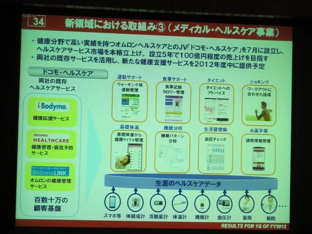 ヘルスケアサービスの新企業をオムロンヘルスケアと共に設立し、本格的な市場立ち上げも狙う