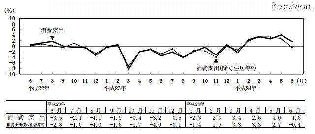 消費支出の対前年同月実質増減率の推移（二人以上の世帯）