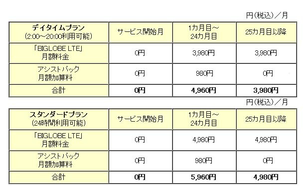 UIMカード（SIM）とモバイルルータを申し込みの場合（アシストパックを申し込みの場合）