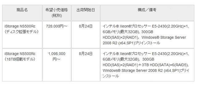 新製品の価格、出荷開始日、構成詳細など