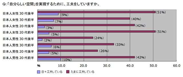 「自分らしい空間」を実現するために、工夫をしていますか