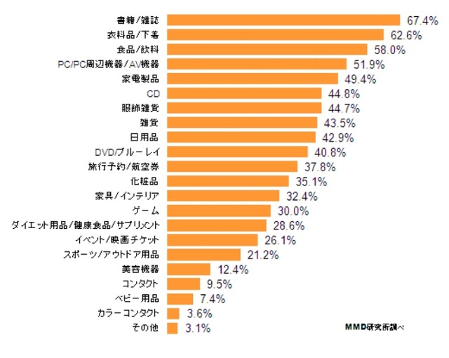 購買したことがある商品ジャンル（PC）