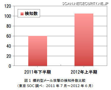 標的型メール攻撃は前半期と比べて検知数が約2倍に。悪用されやすい脆弱性の増加が原因とみられる。